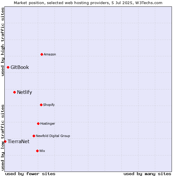Market position of Netlify vs. GitBook vs. TierraNet