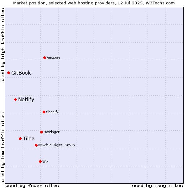 Market position of Tilda vs. Netlify vs. GitBook