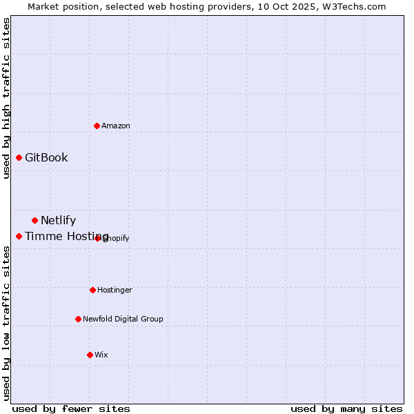 Market position of Netlify vs. Timme Hosting vs. GitBook