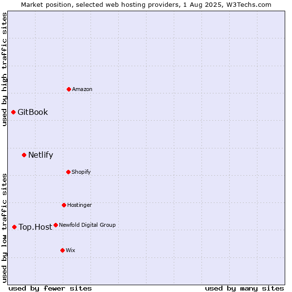 Market position of Netlify vs. Top.Host vs. GitBook