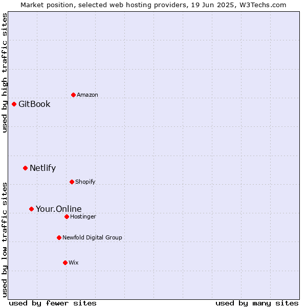 Market position of Your.Online vs. Netlify vs. GitBook