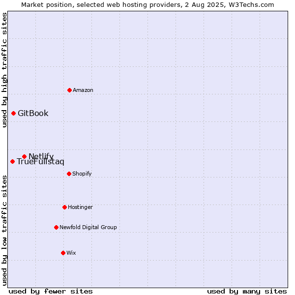 Market position of Netlify vs. GitBook vs. TrueFullstaq