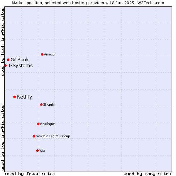 Market position of Netlify vs. GitBook vs. T-Systems