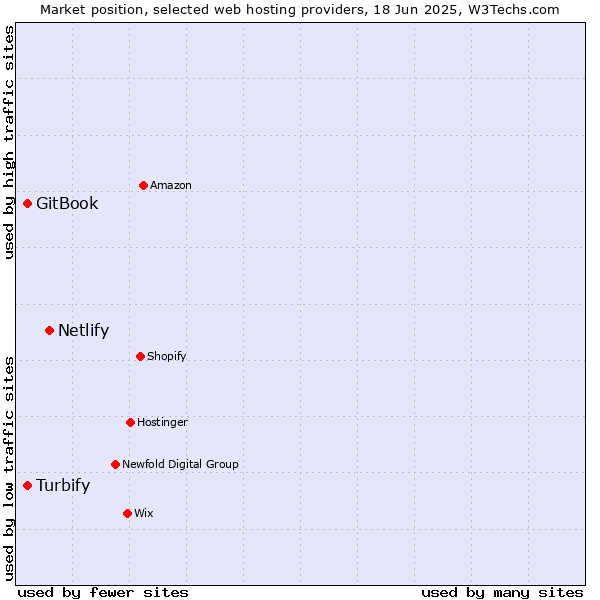 Market position of Netlify vs. GitBook vs. Turbify