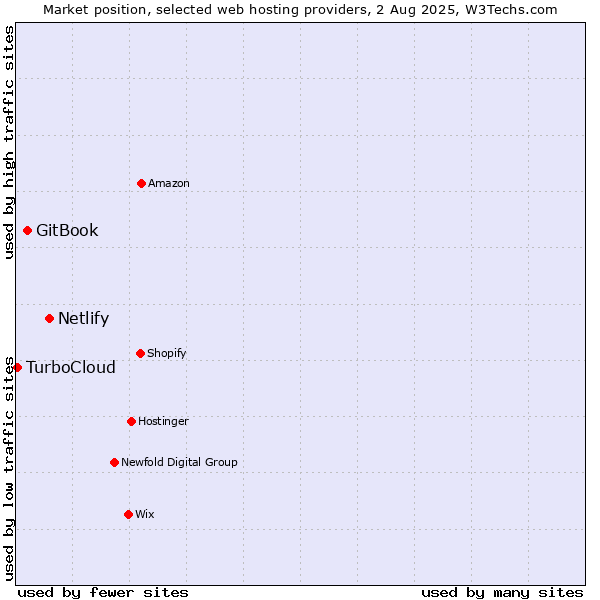 Market position of Netlify vs. GitBook vs. TurboCloud