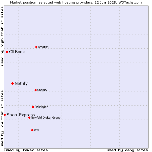 Market position of Netlify vs. GitBook vs. Shop-Express