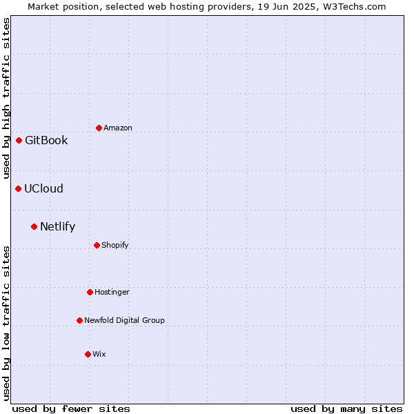 Market position of Netlify vs. GitBook vs. UCloud