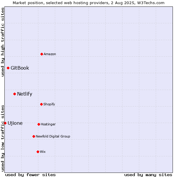 Market position of Netlify vs. GitBook vs. Ujione
