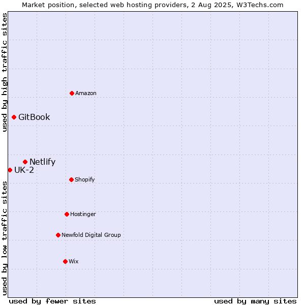 Market position of Netlify vs. GitBook vs. UK-2