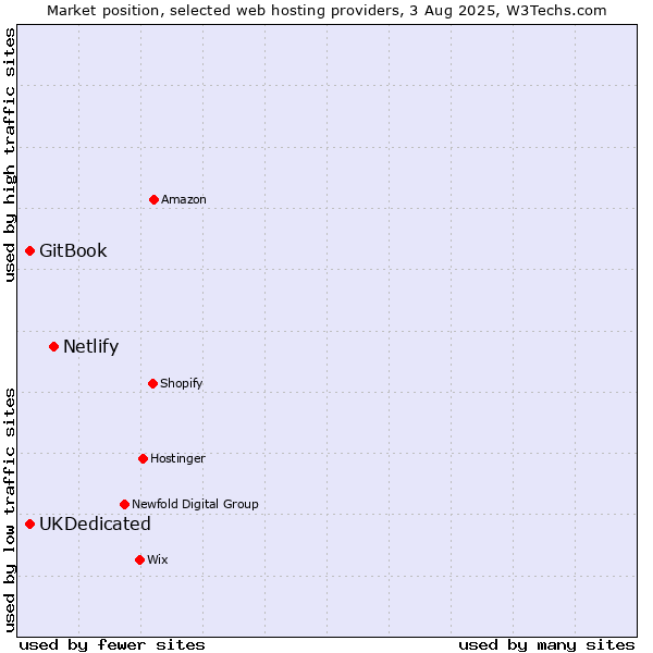 Market position of Netlify vs. UKDedicated vs. GitBook