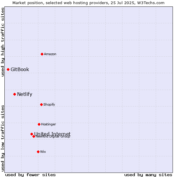 Market position of United Internet vs. Netlify vs. GitBook