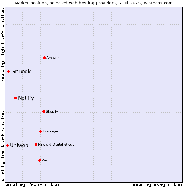 Market position of Netlify vs. GitBook vs. Uniweb