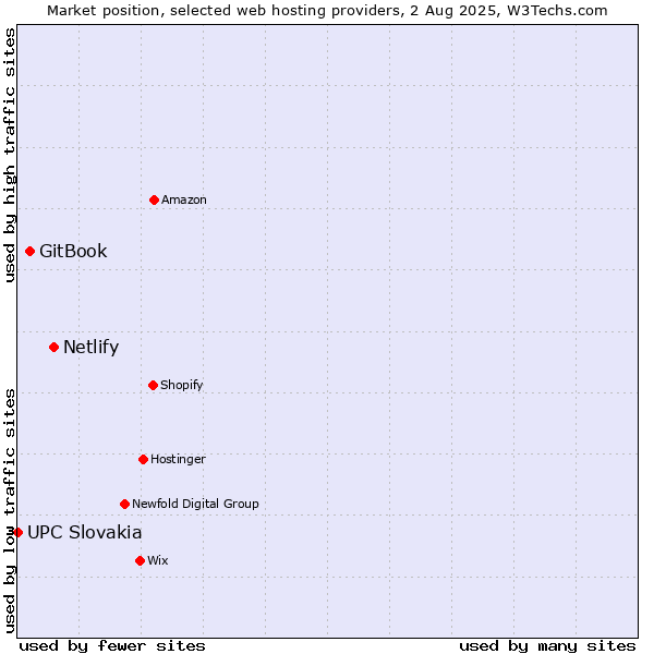 Market position of Netlify vs. GitBook vs. UPC Slovakia