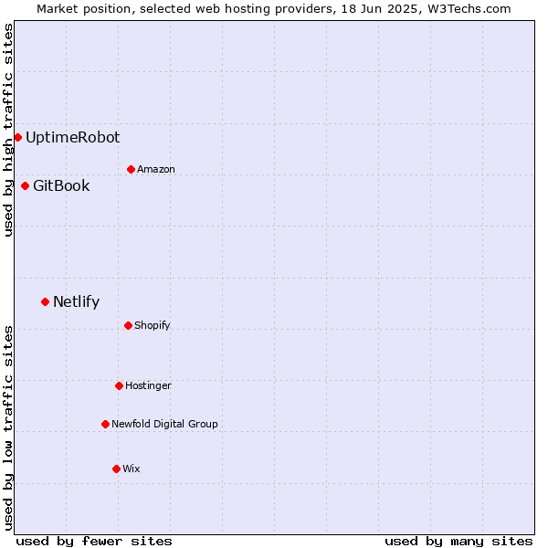 Market position of Netlify vs. GitBook vs. UptimeRobot