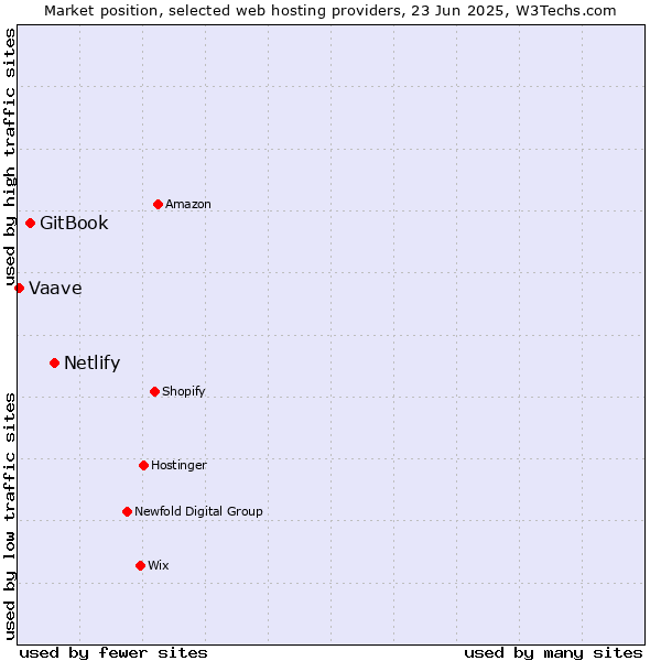 Market position of Netlify vs. GitBook vs. Vaave