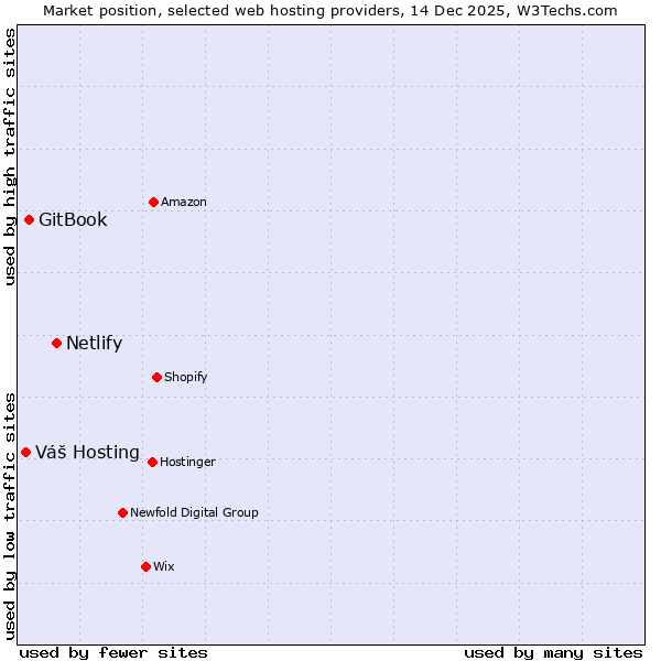 Market position of Netlify vs. GitBook vs. Váš Hosting