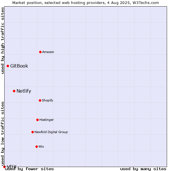 Market position of Netlify vs. GitBook vs. VDX