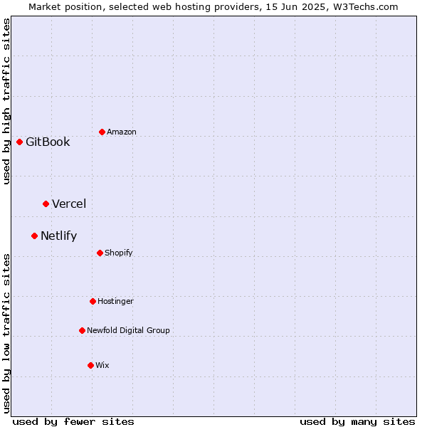 Market position of Vercel vs. Netlify vs. GitBook