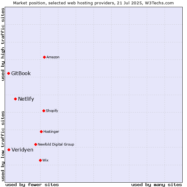 Market position of Netlify vs. Veridyen vs. GitBook