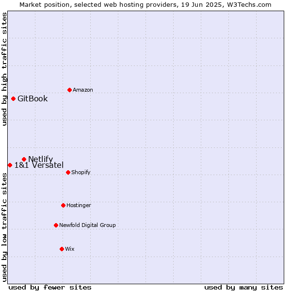 Market position of Netlify vs. GitBook vs. 1&1 Versatel