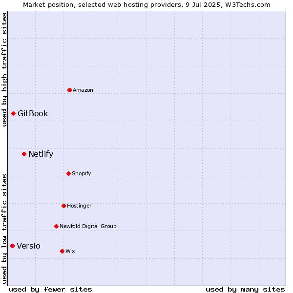 Market position of Netlify vs. GitBook vs. Versio