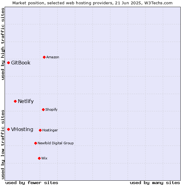 Market position of Netlify vs. VHosting vs. GitBook