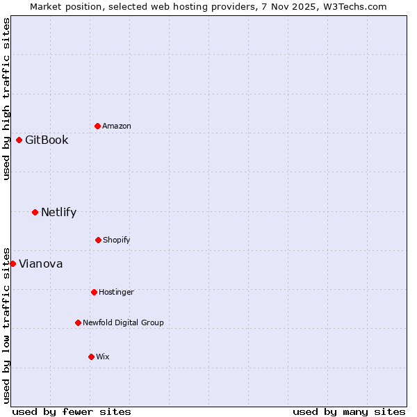 Market position of Netlify vs. GitBook vs. Vianova
