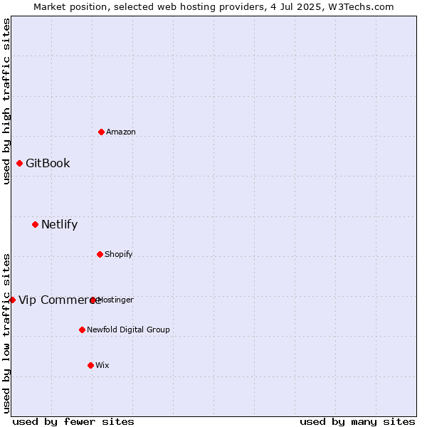 Market position of Netlify vs. GitBook vs. Vip Commerce