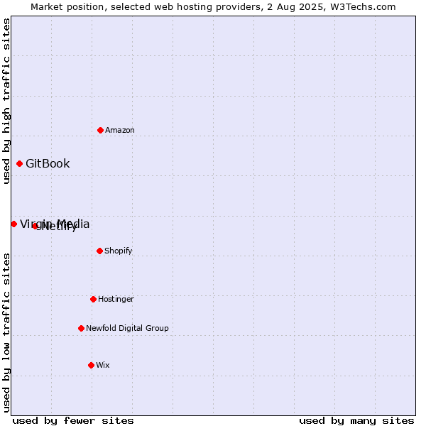 Market position of Netlify vs. GitBook vs. Virgin Media