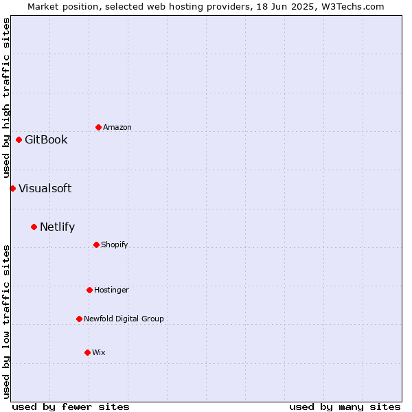 Market position of Netlify vs. GitBook vs. Visualsoft