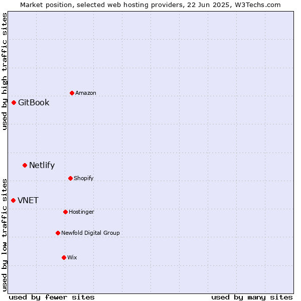 Market position of Netlify vs. GitBook vs. VNET