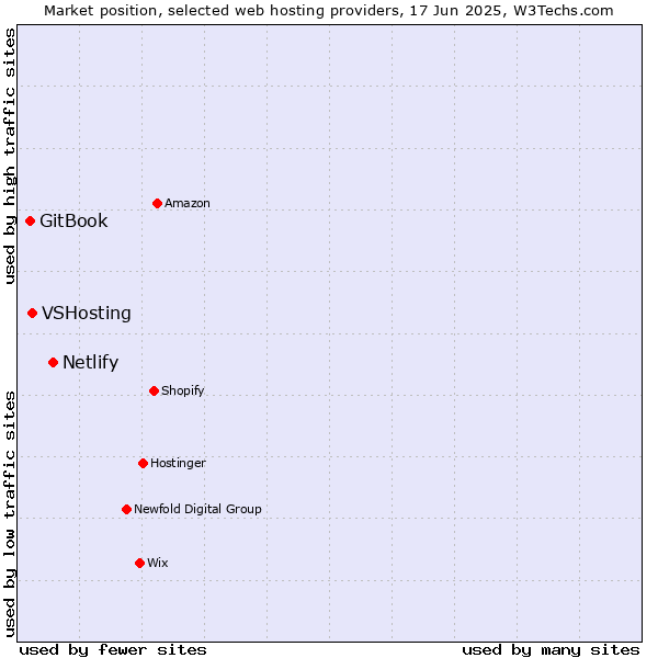 Market position of Netlify vs. VSHosting vs. GitBook