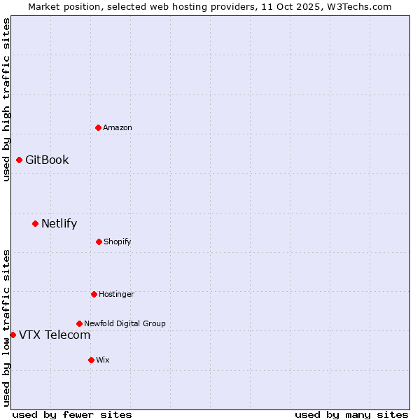 Market position of Netlify vs. GitBook vs. VTX Telecom