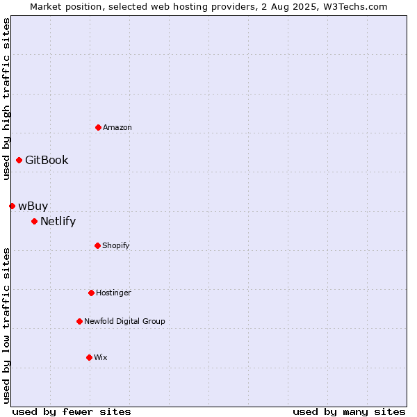 Market position of Netlify vs. GitBook vs. wBuy