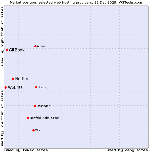 Market position of Netlify vs. GitBook vs. Web4U