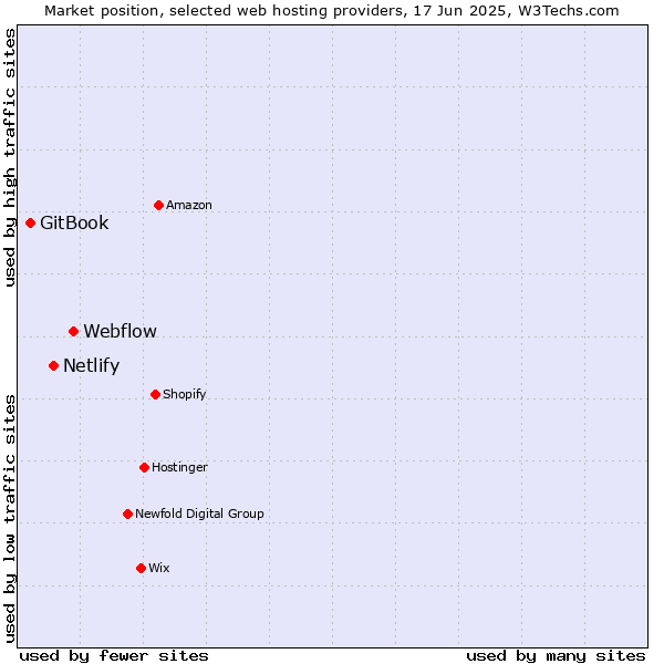 Market position of Webflow vs. Netlify vs. GitBook