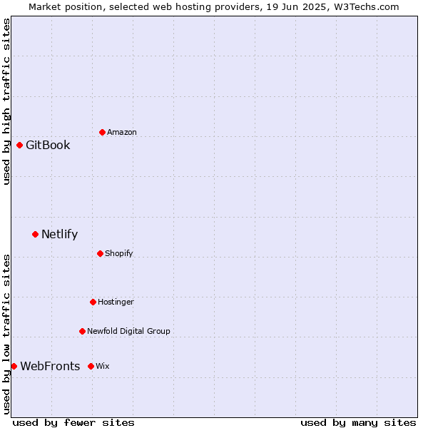 Market position of Netlify vs. GitBook vs. WebFronts