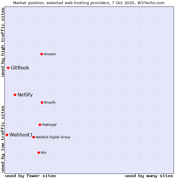 Market position of Netlify vs. GitBook vs. Webhost1