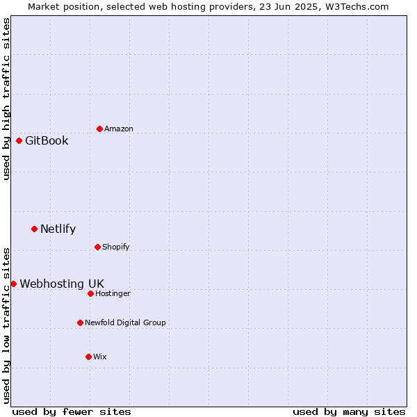 Market position of Netlify vs. GitBook vs. Webhosting UK