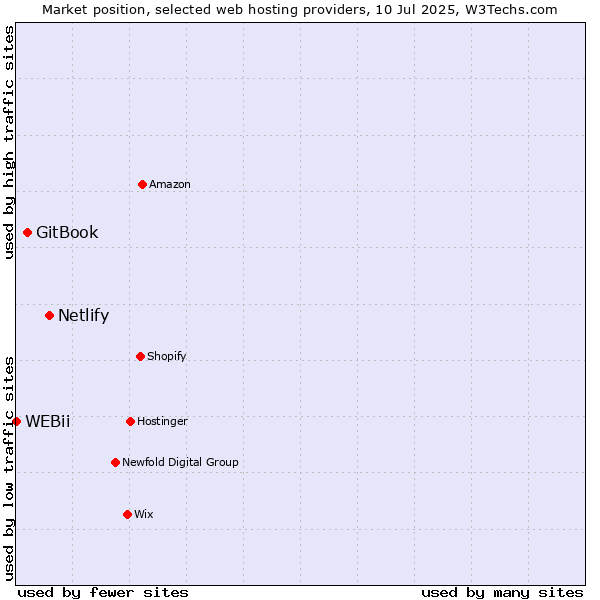 Market position of Netlify vs. GitBook vs. WEBii