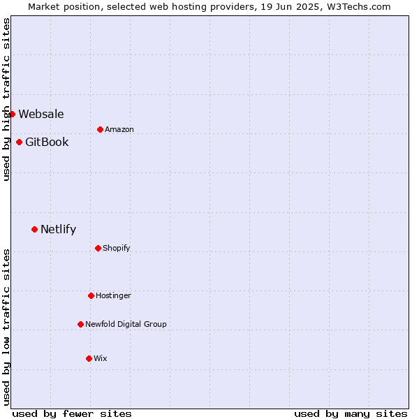 Market position of Netlify vs. GitBook vs. Websale