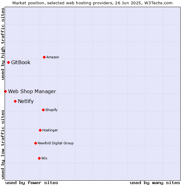 Market position of Netlify vs. GitBook vs. Web Shop Manager