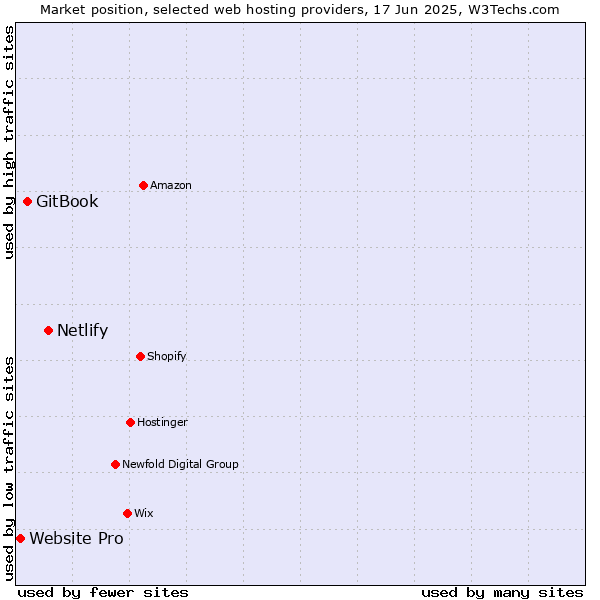 Market position of Netlify vs. GitBook vs. Website Pro