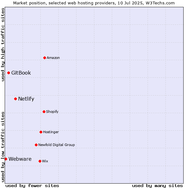 Market position of Netlify vs. GitBook vs. Webware