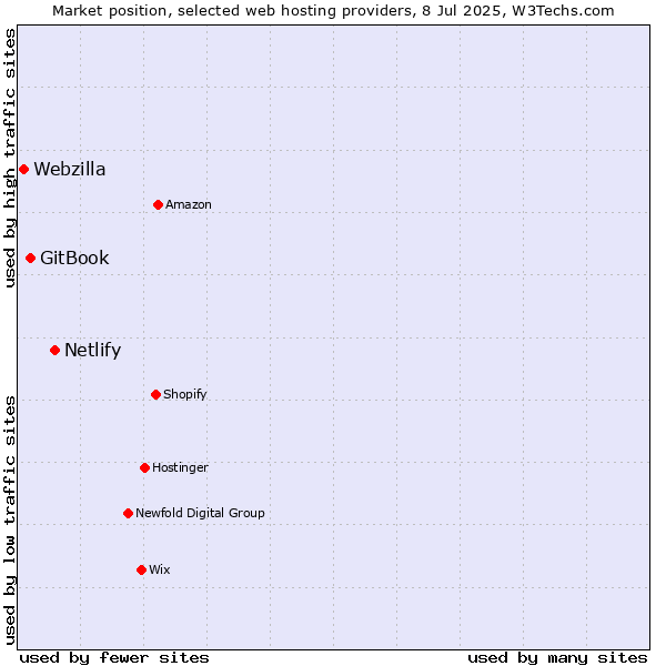 Market position of Netlify vs. GitBook vs. Webzilla