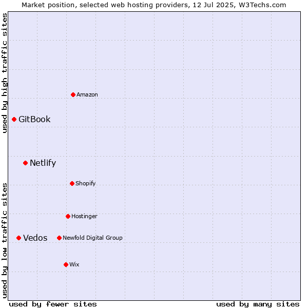 Market position of Netlify vs. Vedos vs. GitBook