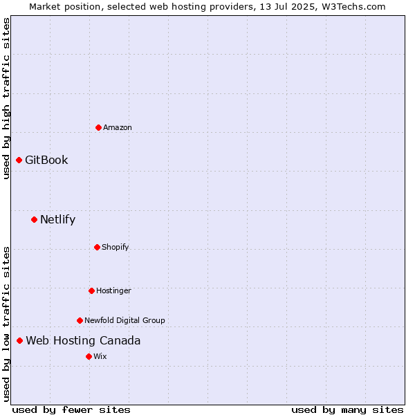 Market position of Netlify vs. Web Hosting Canada vs. GitBook
