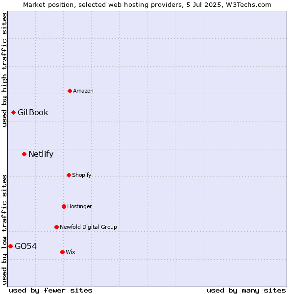 Market position of Netlify vs. GitBook vs. GO54