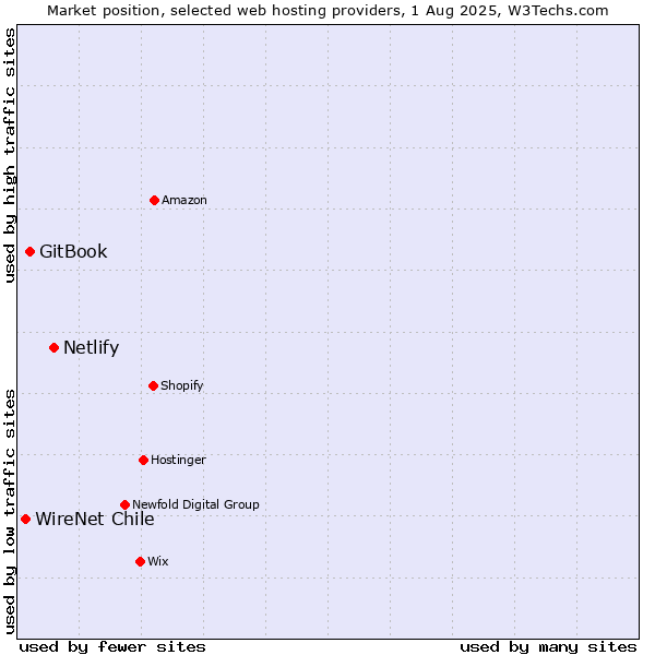 Market position of Netlify vs. GitBook vs. WireNet Chile