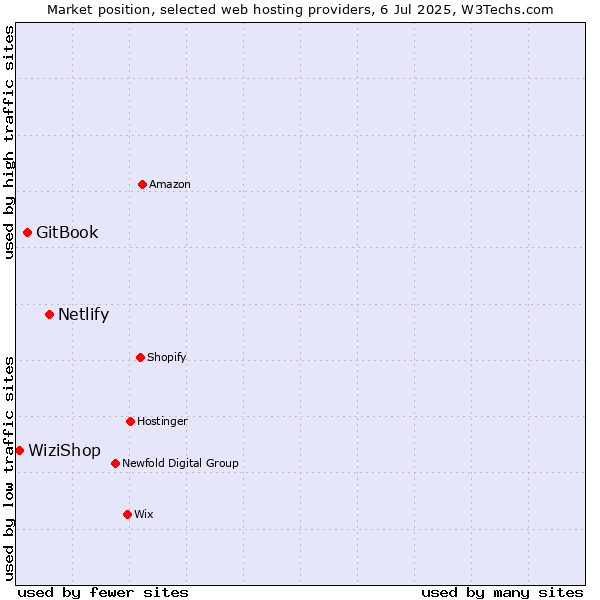 Market position of Netlify vs. GitBook vs. WiziShop